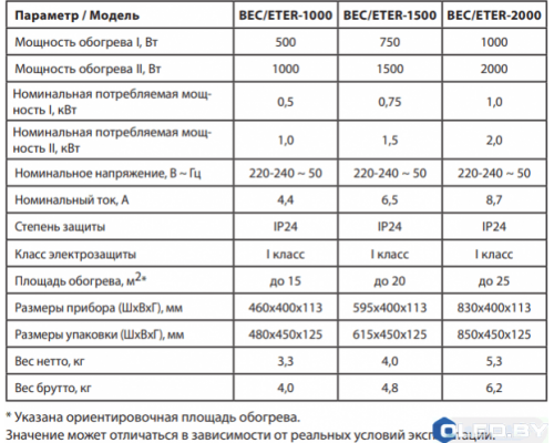 Электрический конвектор Ballu BEC/ETER-1000