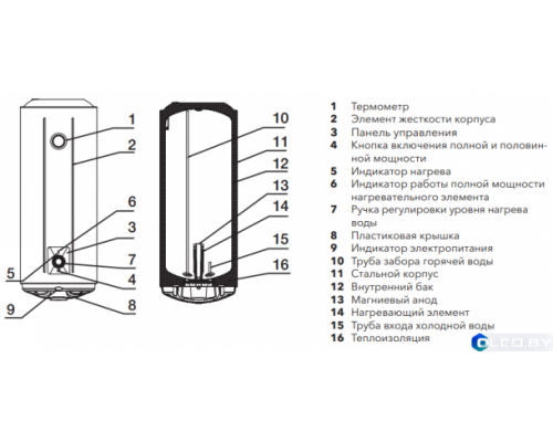 Водонагреватель Electrolux EWH 100 AXIOmatic