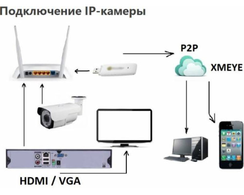 Видеокамера IP 5Mp Longse LS-IP503/42